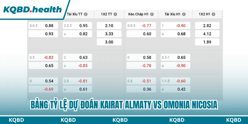 Dự Đoán Kairat Almaty Vs Omonia Nicosia Ngày 29/07: Kẻ 9 Người 10 4 Bảng tỷ lệ dự đoán Kairat Almaty vs Omonia Nicosia